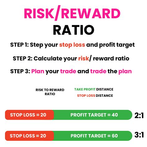 Evaluating the Risk-Reward Ratio