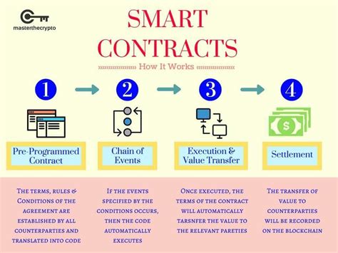 Smart Contracts: Revolutionising Transactions