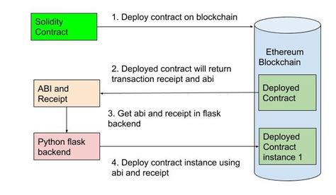 Ethereum: How to develop with layer 2
