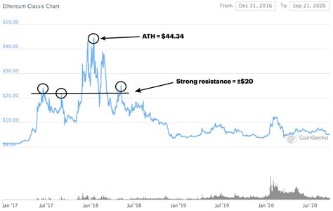Ethereum Classic (ETC) and