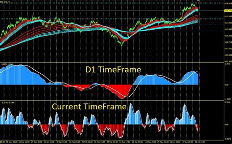 How to Use MACD
