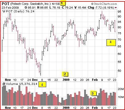 Analyzing the Technical Indicators