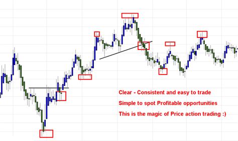 Price Action Trading: A