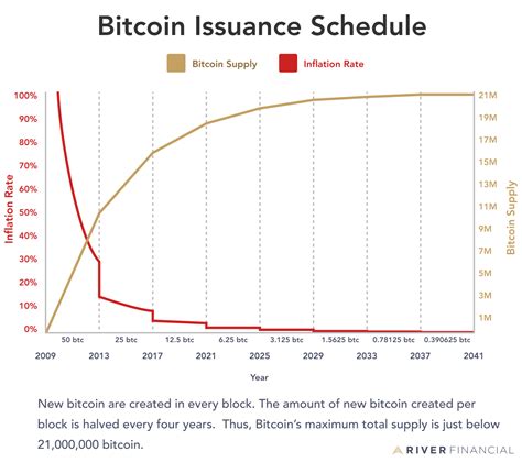 Circulating Supply vs. Total